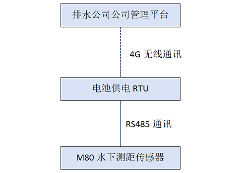 M80水下測距傳感器